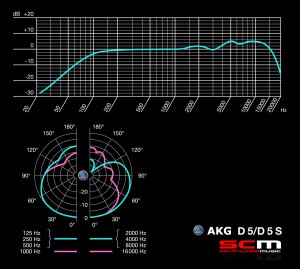 AKG D5 D5S SCM SPECS